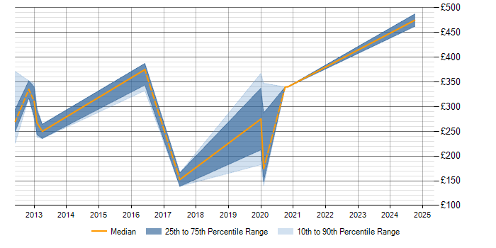 Daily rate trend for Forcepoint in Scotland