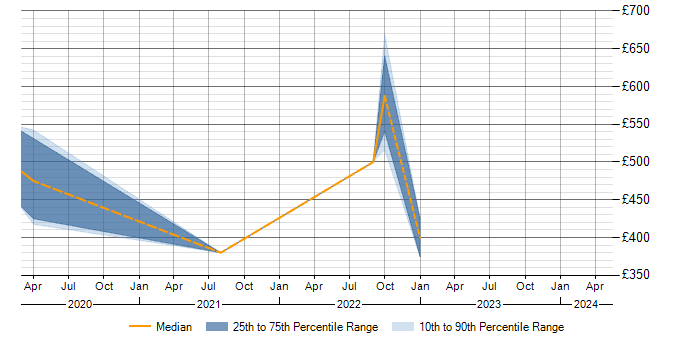 Daily rate trend for ForeScout in the North West