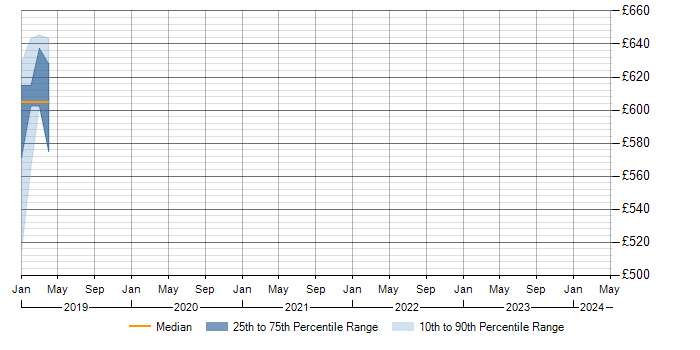 Daily rate trend for ForgeRock Consultant in Surrey