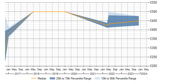 Daily rate trend for FortiGate in Buckinghamshire