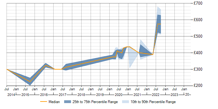 Daily rate trend for FortiGate in Cheshire