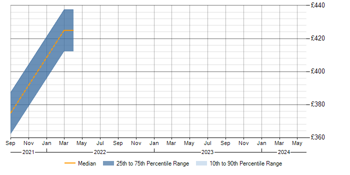 Daily rate trend for FortiGate in Essex