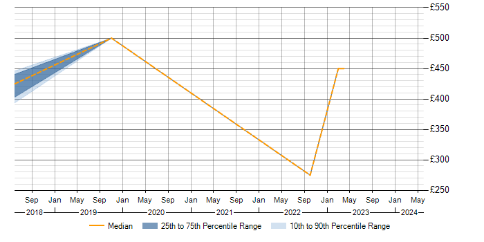 Daily rate trend for FortiGate in Newbury
