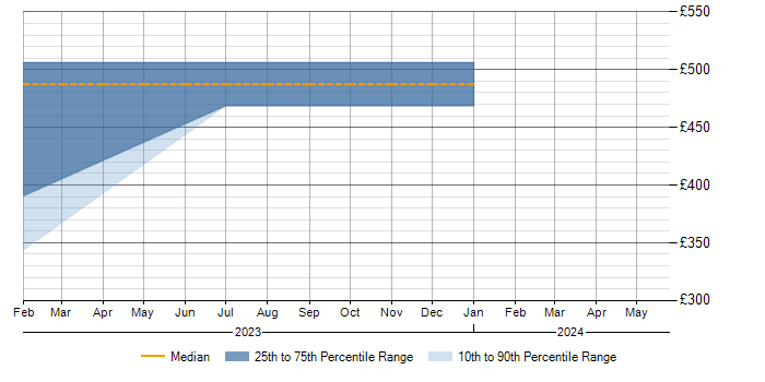 Daily rate trend for Fortinet in Bath