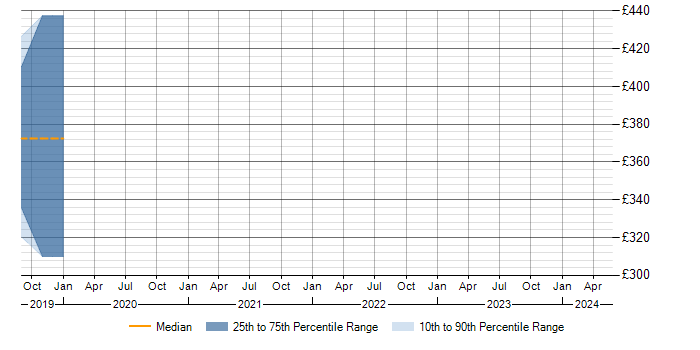 Daily rate trend for Fortinet in Belfast