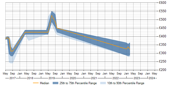 Daily rate trend for Fortinet in Chester