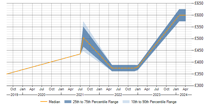 Daily rate trend for Fortinet in Leicester