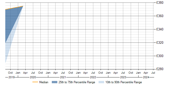 Daily rate trend for Fortinet in Merton