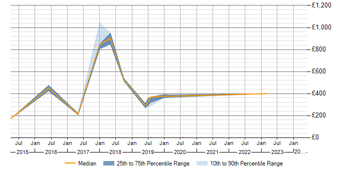 Daily rate trend for Fortinet in South London
