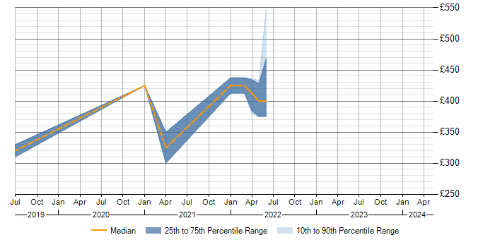 Daily rate trend for Fortinet in South Yorkshire