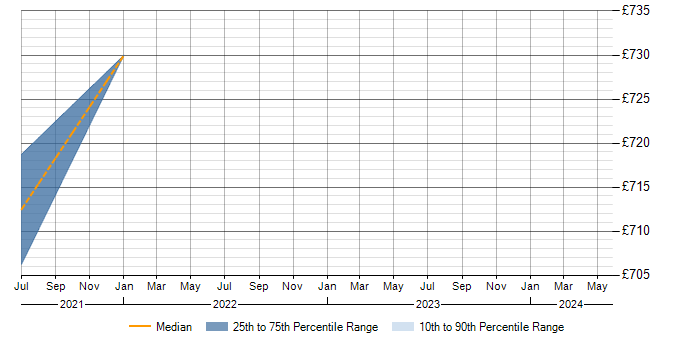 Daily rate trend for Fortio in London