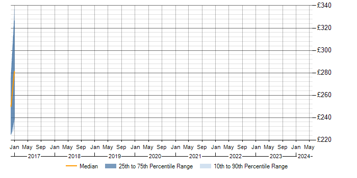 Daily rate trend for FPGA in Devon