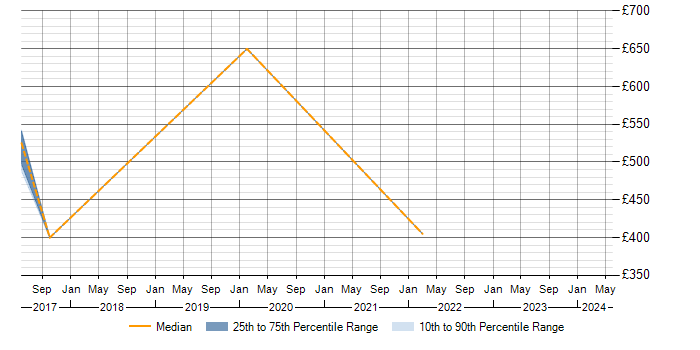Daily rate trend for Fraud Detection in Manchester