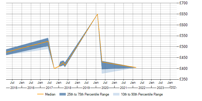 Daily rate trend for Fraud Detection in the North West