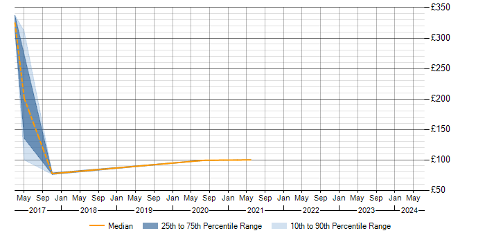 Daily rate trend for French Language in Edinburgh