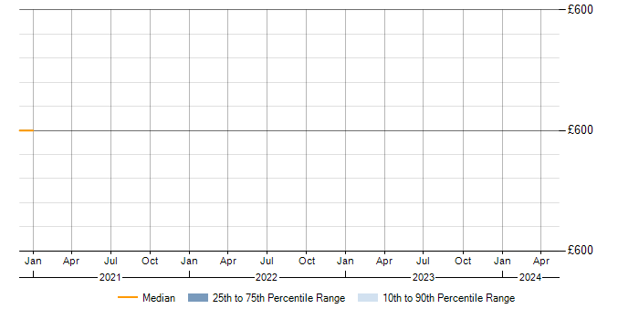 Daily rate trend for French Language in Swindon