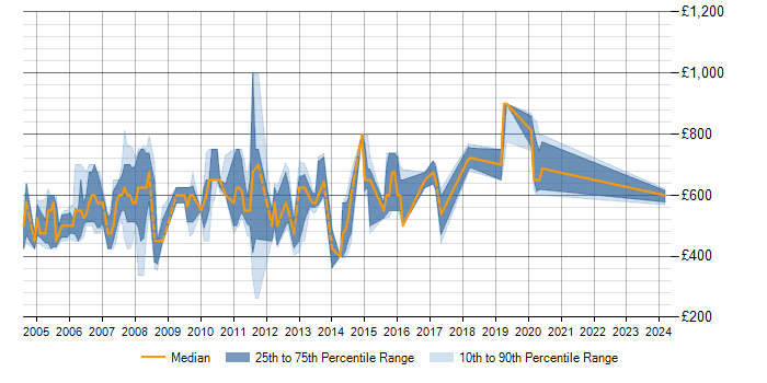Daily rate trend for Front Arena in England