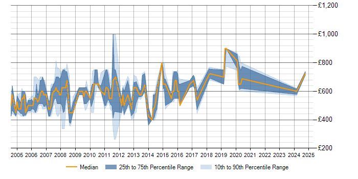 Daily rate trend for Front Arena in England