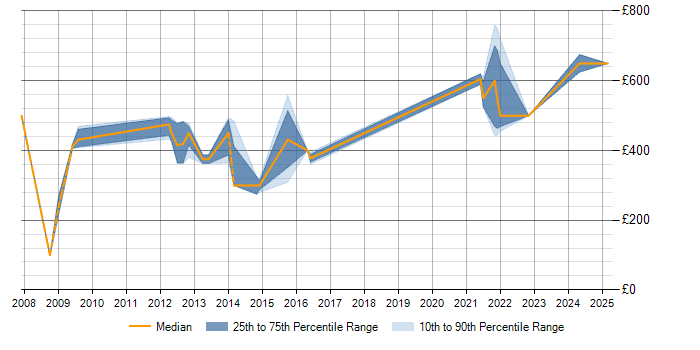 Daily rate trend for Front Office in Yorkshire