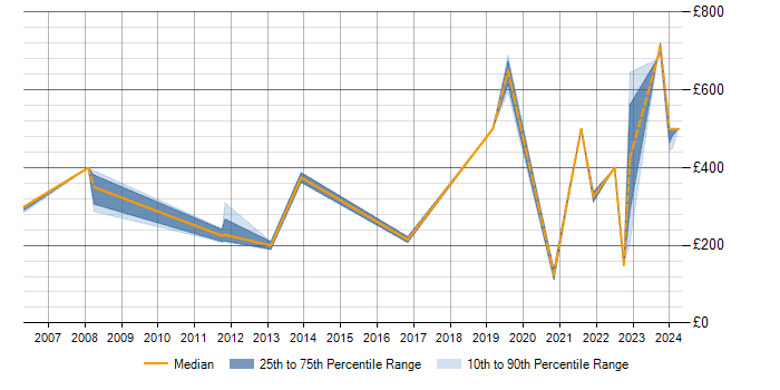 Daily rate trend for FTP in Bristol