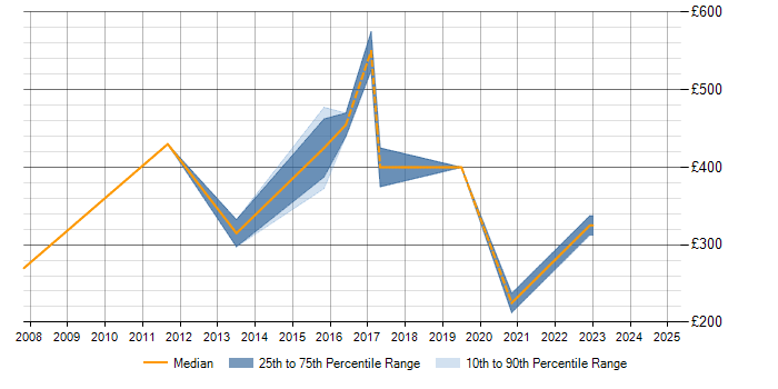 Daily rate trend for FTP in Derbyshire