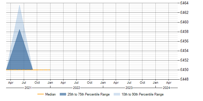 Daily rate trend for FTP in Worthing