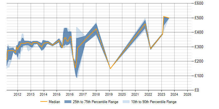 Daily rate trend for Games in Staffordshire