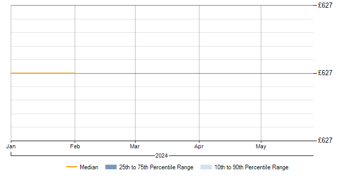Daily rate trend for Gantt Chart in Uxbridge