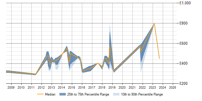 Daily rate trend for GAP Analysis in Oxfordshire