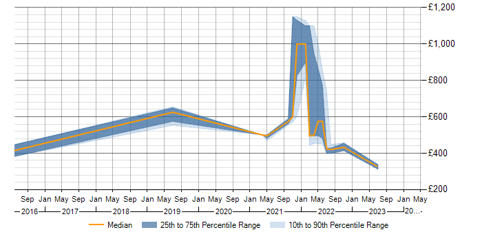 Daily rate trend for GCP in Shropshire