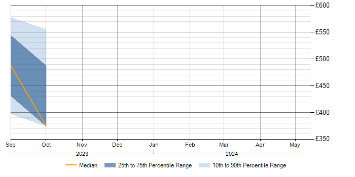 Daily rate trend for GCP in Staffordshire