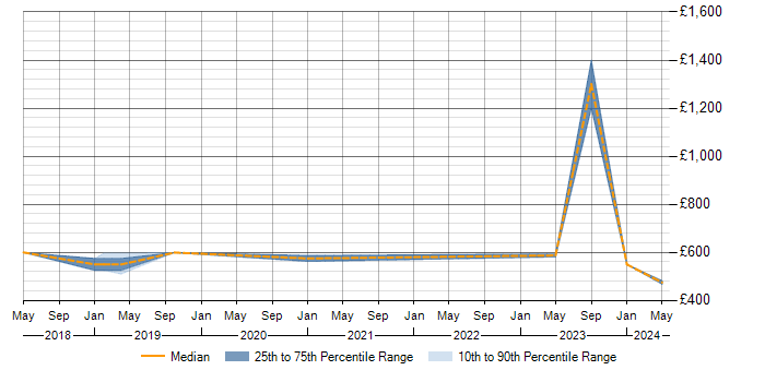 Daily rate trend for GCP Architect in Yorkshire