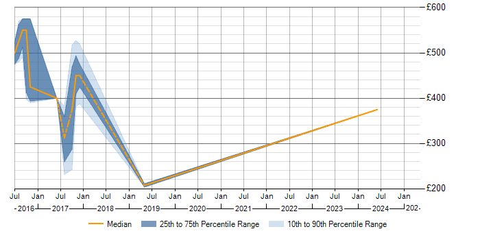 Daily rate trend for Genesys in Wales