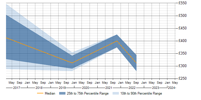 Daily rate trend for GIS in Basingstoke