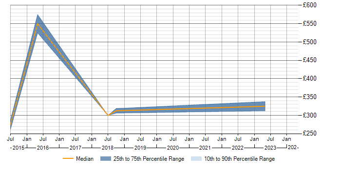 Daily rate trend for GIS in Northamptonshire