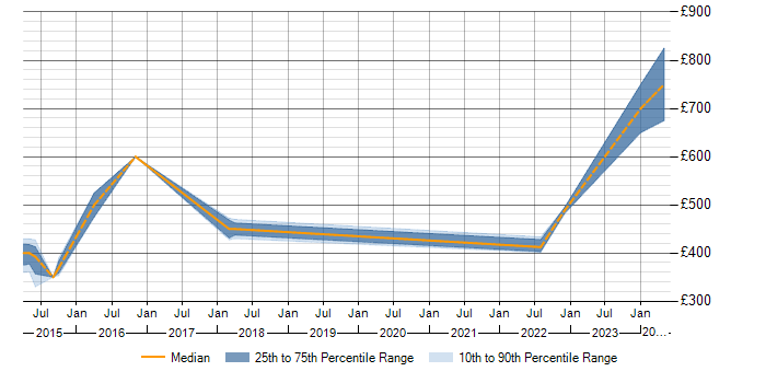 Daily rate trend for Gliffy in England