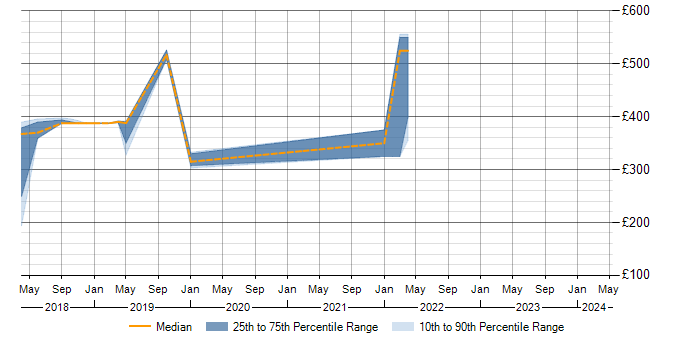 Daily rate trend for GoCD in Glasgow