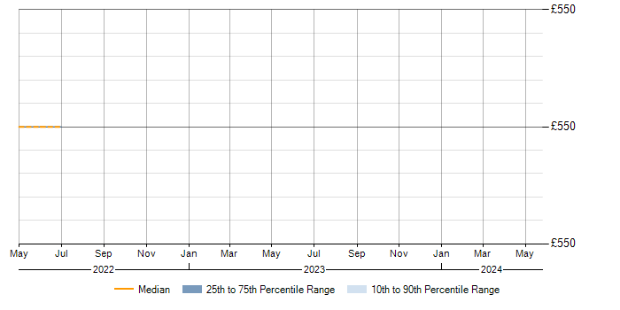 Daily rate trend for Google Workspace in Nottinghamshire