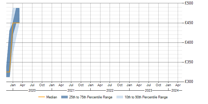 Daily rate trend for GPON in the East of England