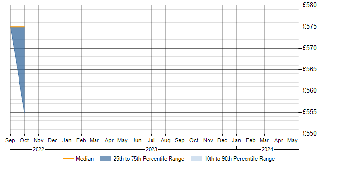 Daily rate trend for GrapeCity in England