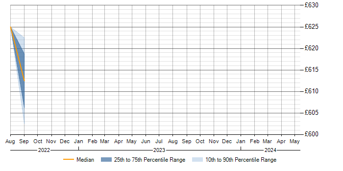 Daily rate trend for GraphQL in Hemel Hempstead