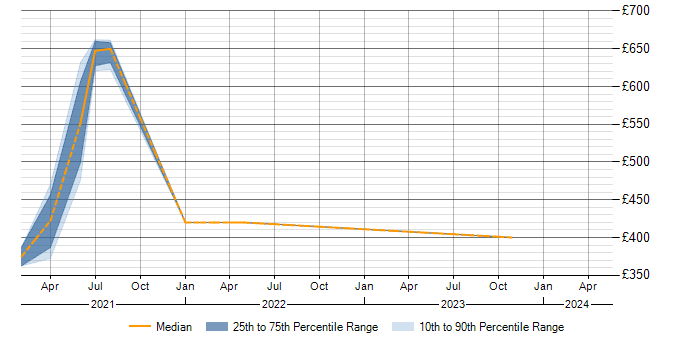 Daily rate trend for Greenplum in Scotland