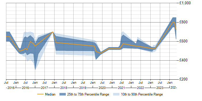 Daily rate trend for Guidewire in the Midlands