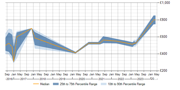 Daily rate trend for Guidewire in Warwickshire