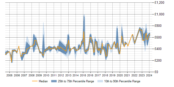 Daily rate trend for High Availability in Hertfordshire