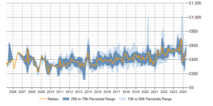 Daily rate trend for High Availability in the North of England