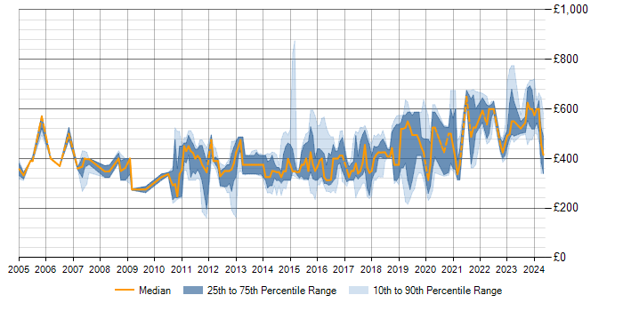 Daily rate trend for High Availability in Scotland