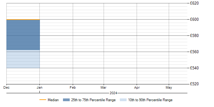 Daily rate trend for High Availability in South Lanarkshire