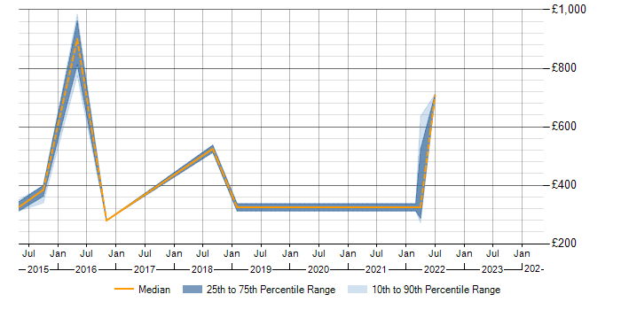 Daily rate trend for High Availability in Taunton