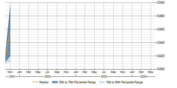 Daily rate trend for HIPAA in Hertfordshire